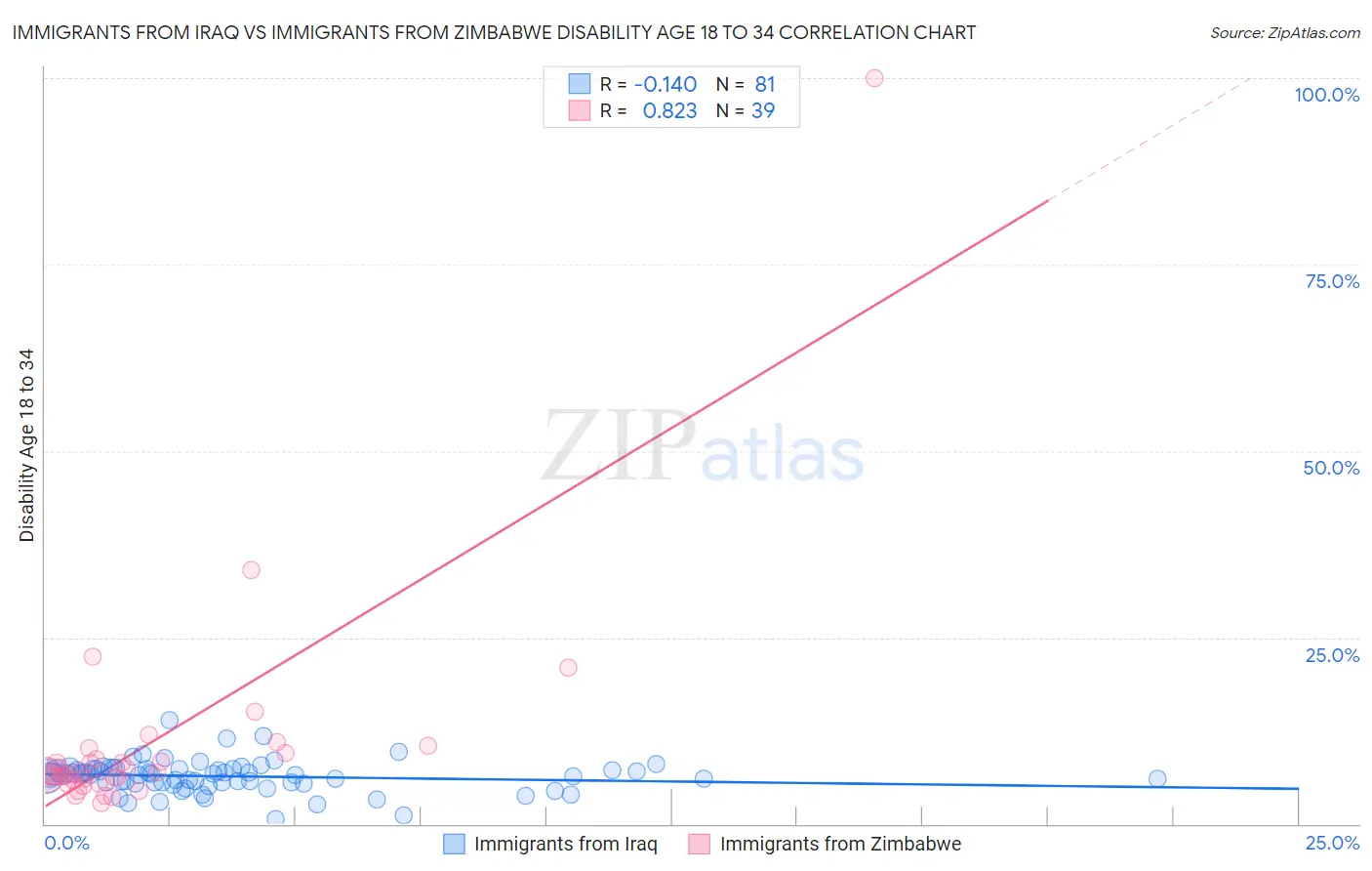 Immigrants from Iraq vs Immigrants from Zimbabwe Disability Age 18 to 34