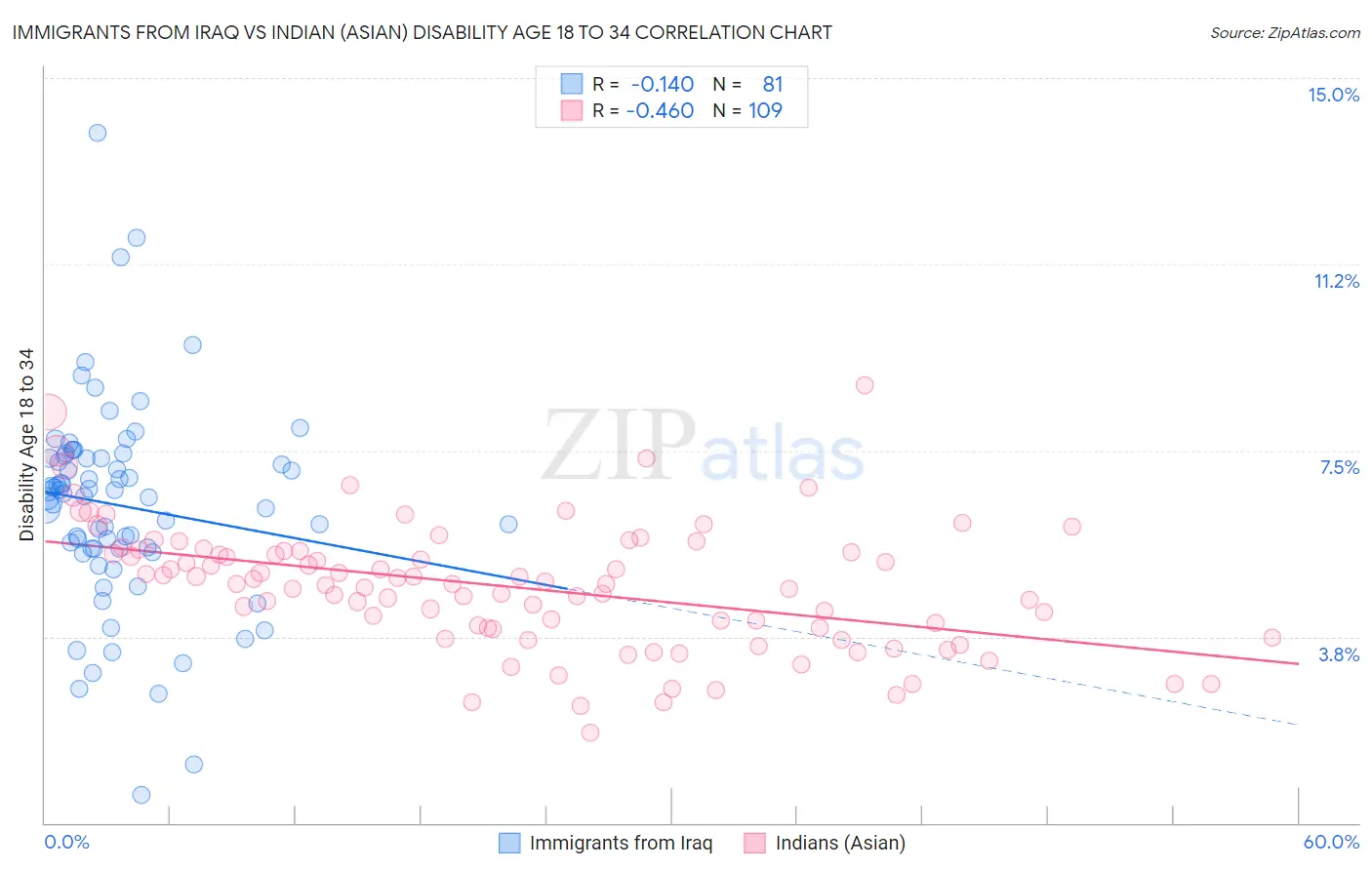 Immigrants from Iraq vs Indian (Asian) Disability Age 18 to 34