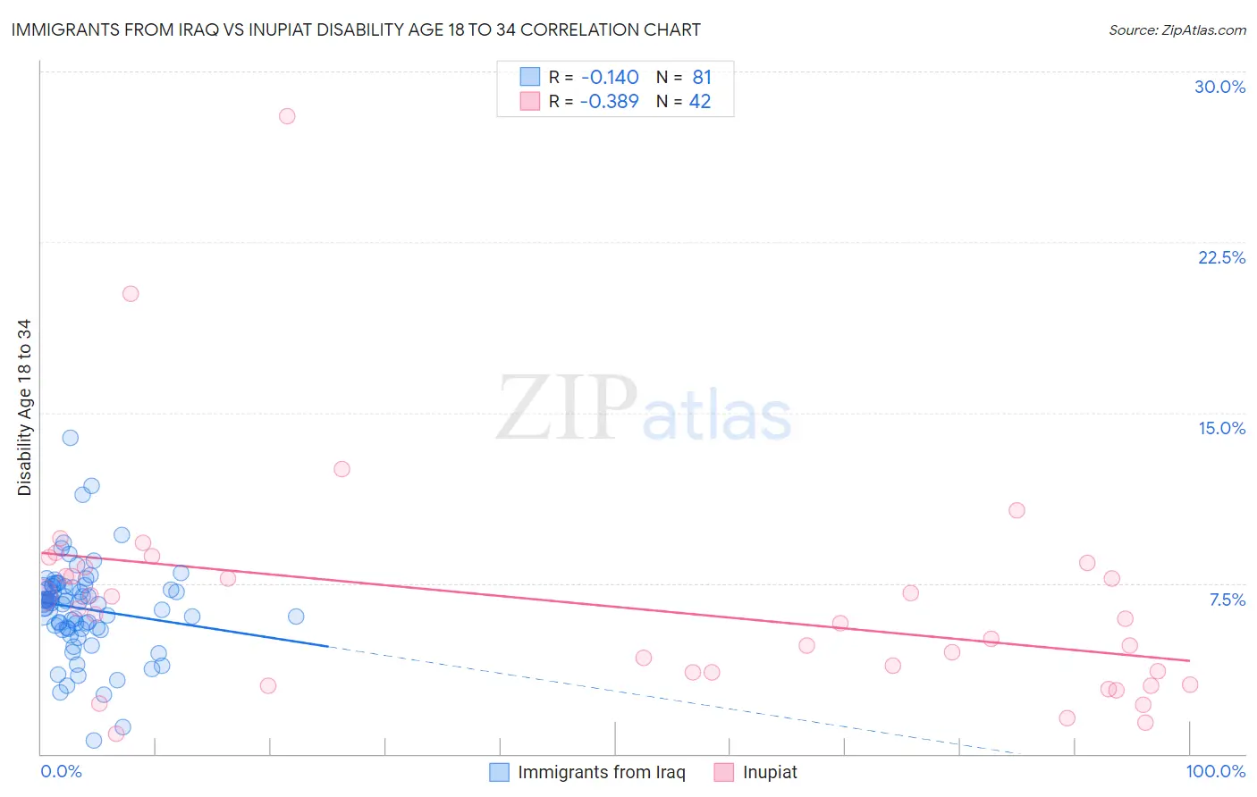 Immigrants from Iraq vs Inupiat Disability Age 18 to 34