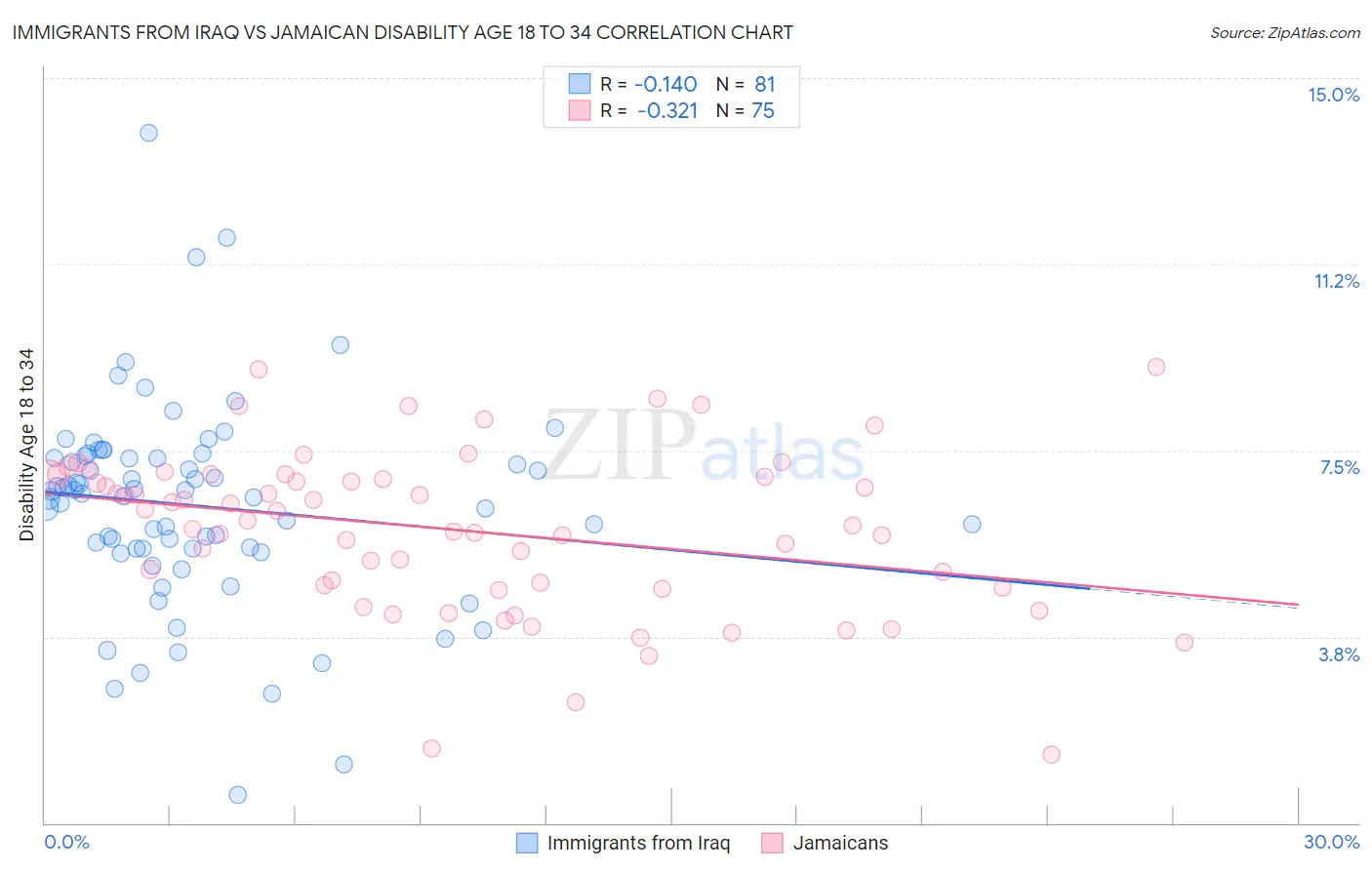 Immigrants from Iraq vs Jamaican Disability Age 18 to 34