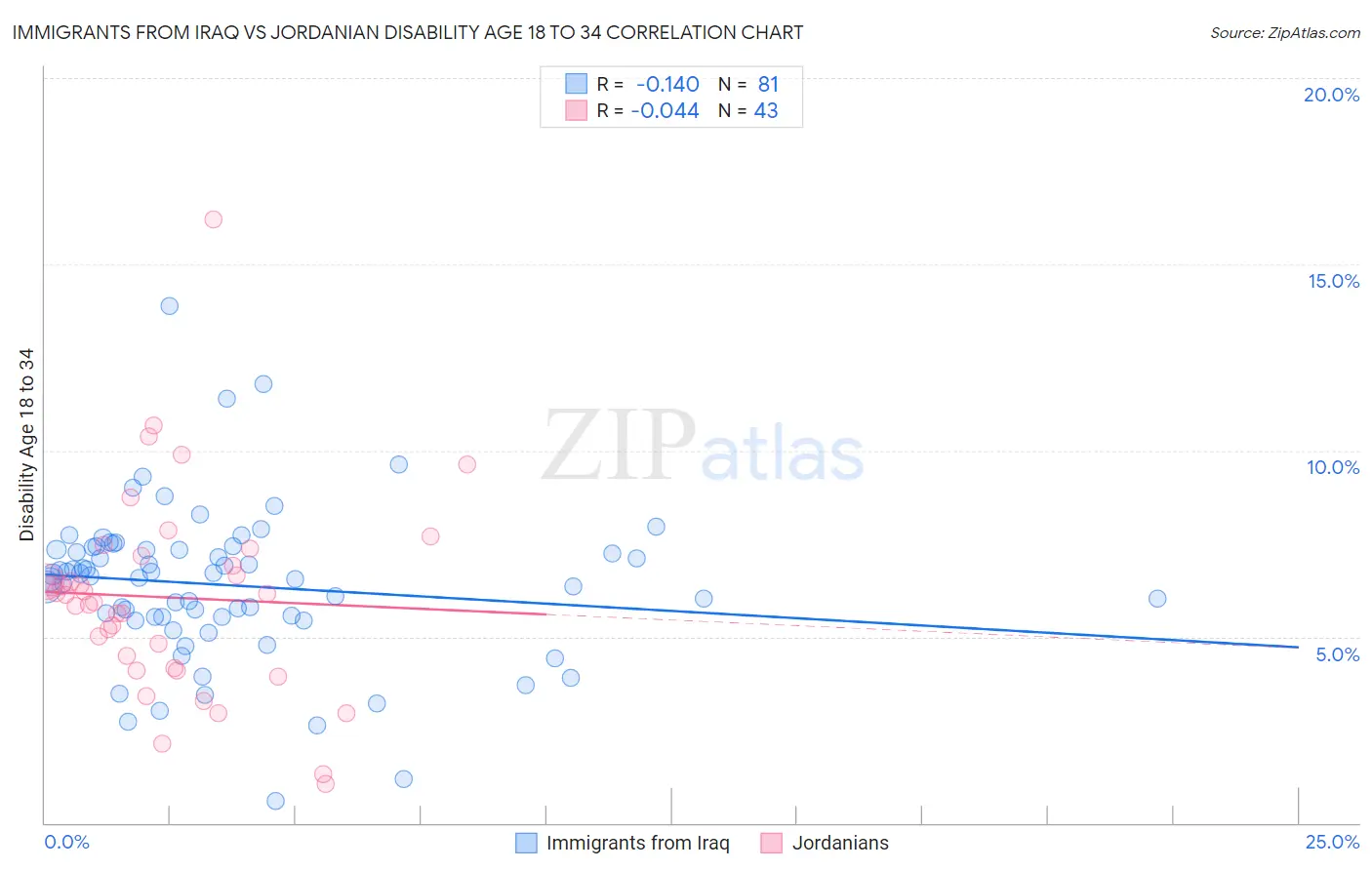 Immigrants from Iraq vs Jordanian Disability Age 18 to 34