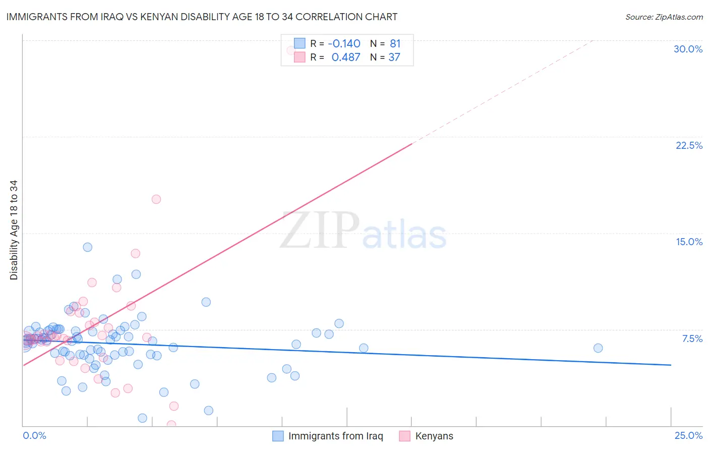 Immigrants from Iraq vs Kenyan Disability Age 18 to 34