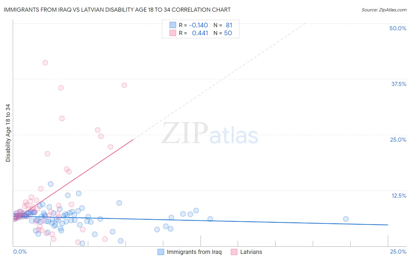 Immigrants from Iraq vs Latvian Disability Age 18 to 34