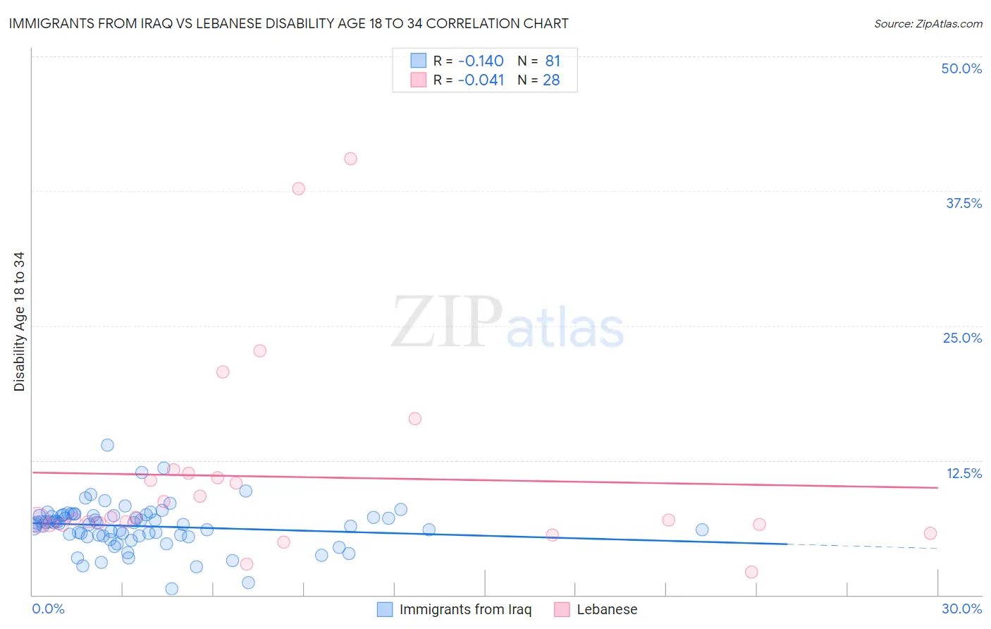 Immigrants from Iraq vs Lebanese Disability Age 18 to 34