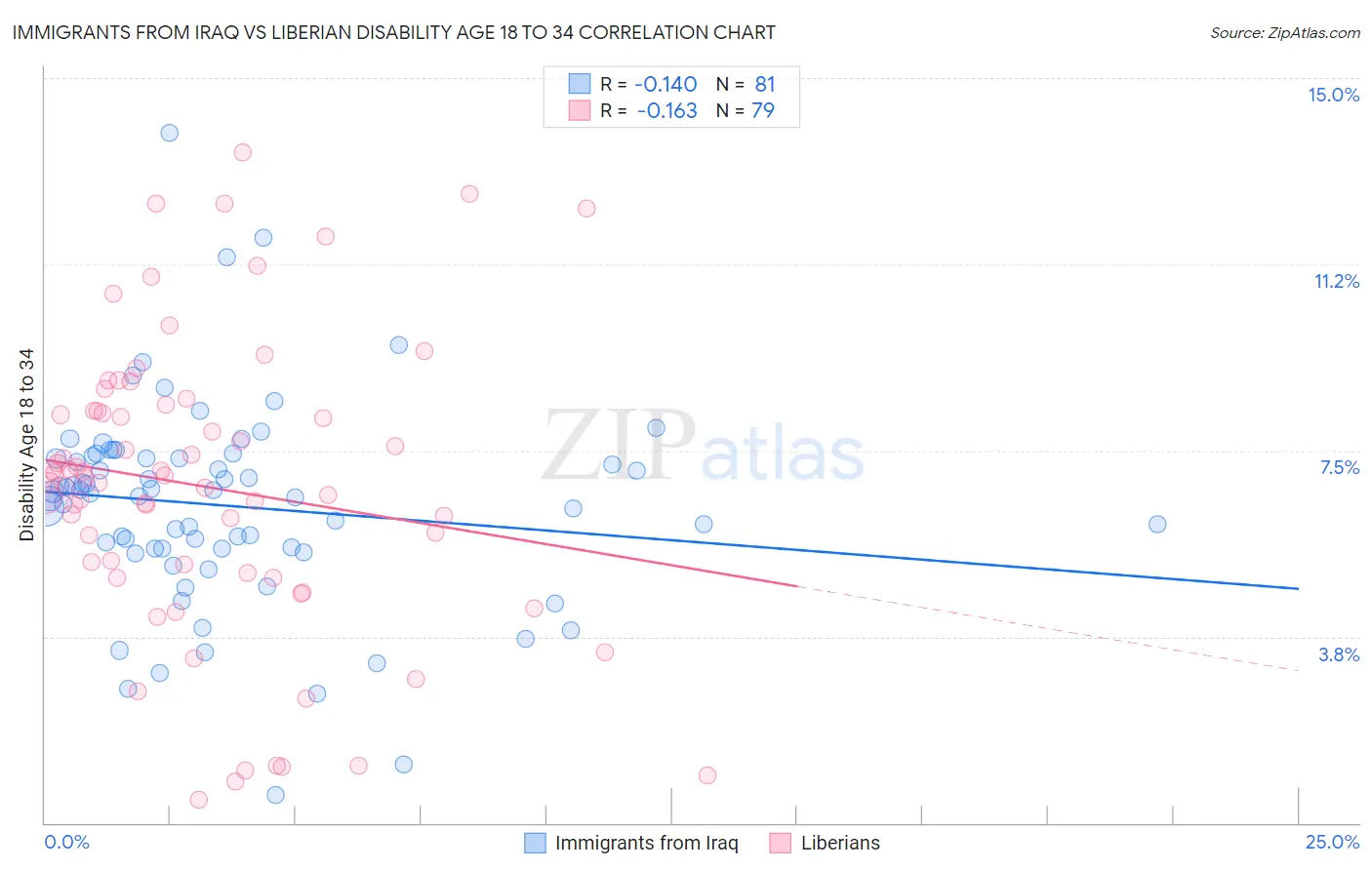 Immigrants from Iraq vs Liberian Disability Age 18 to 34