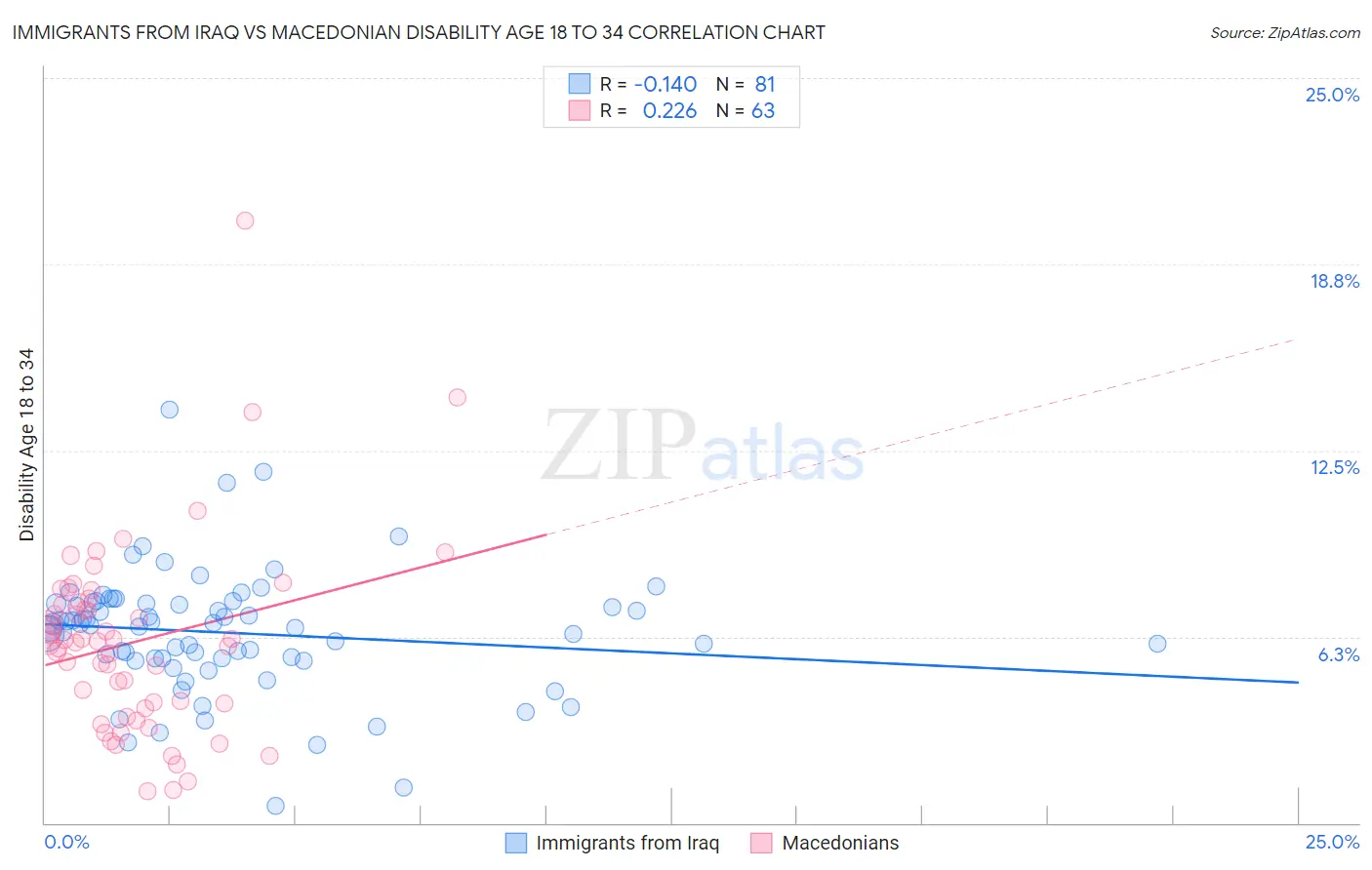 Immigrants from Iraq vs Macedonian Disability Age 18 to 34