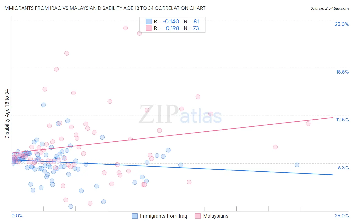 Immigrants from Iraq vs Malaysian Disability Age 18 to 34