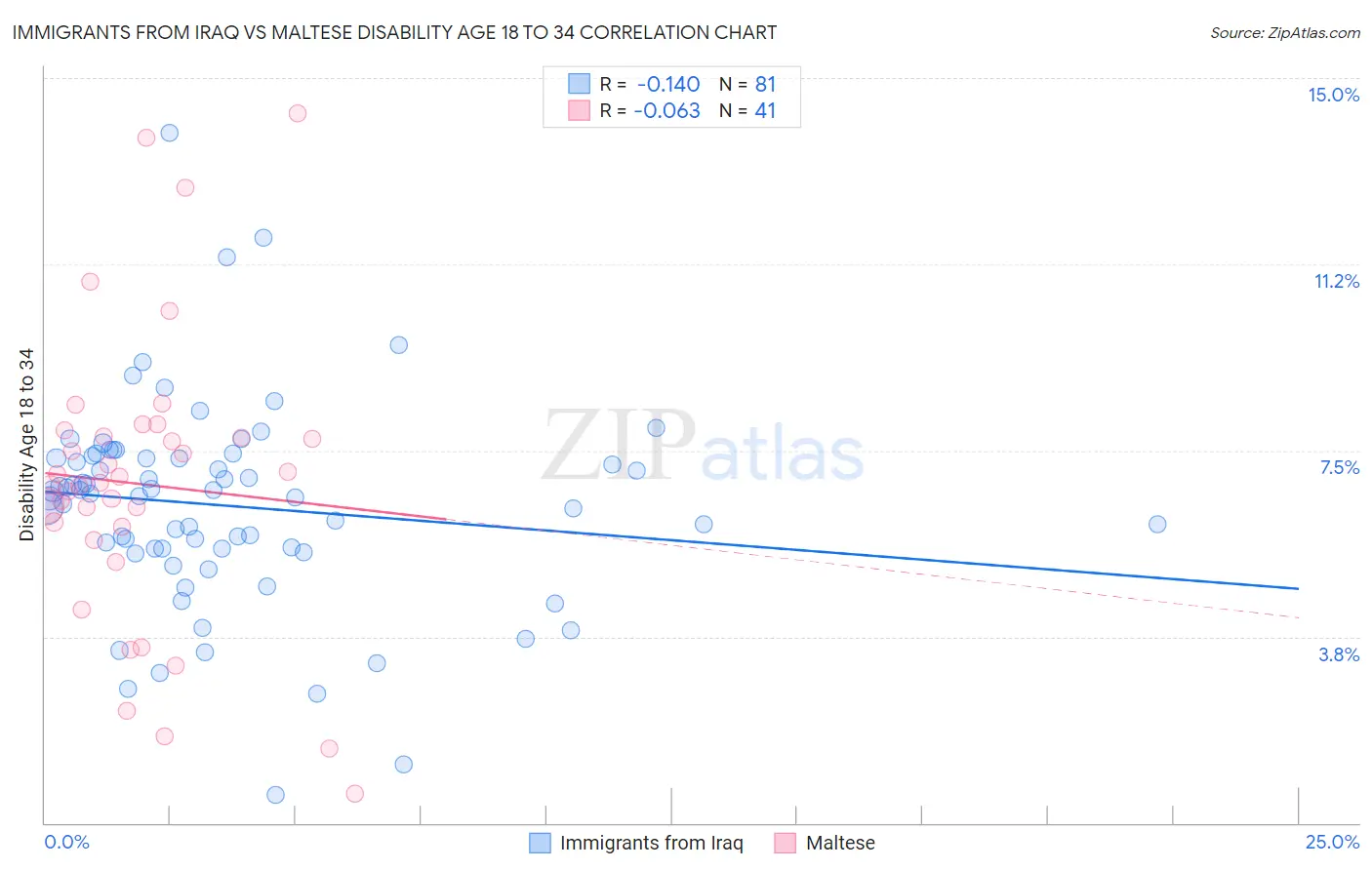 Immigrants from Iraq vs Maltese Disability Age 18 to 34