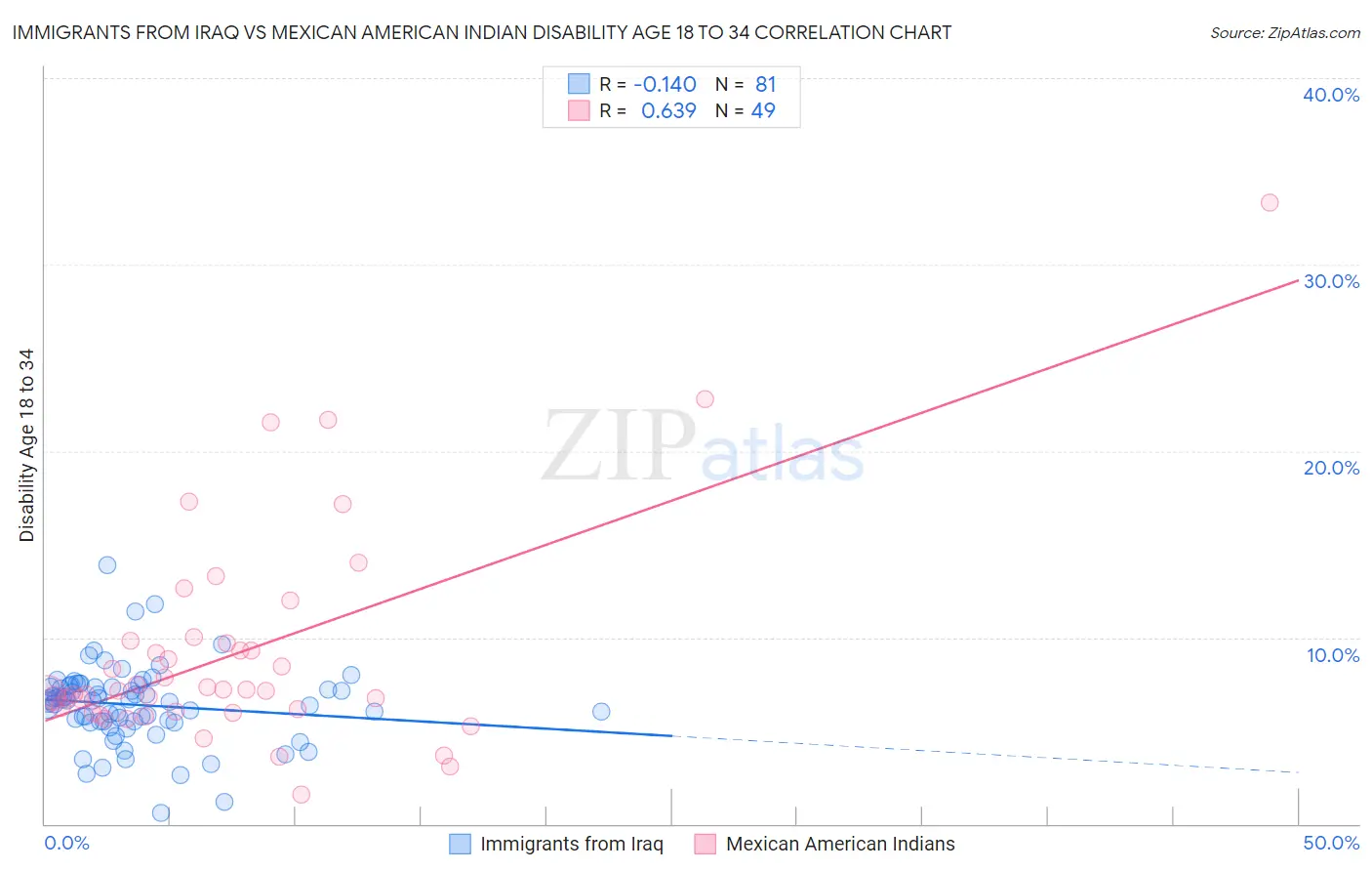 Immigrants from Iraq vs Mexican American Indian Disability Age 18 to 34