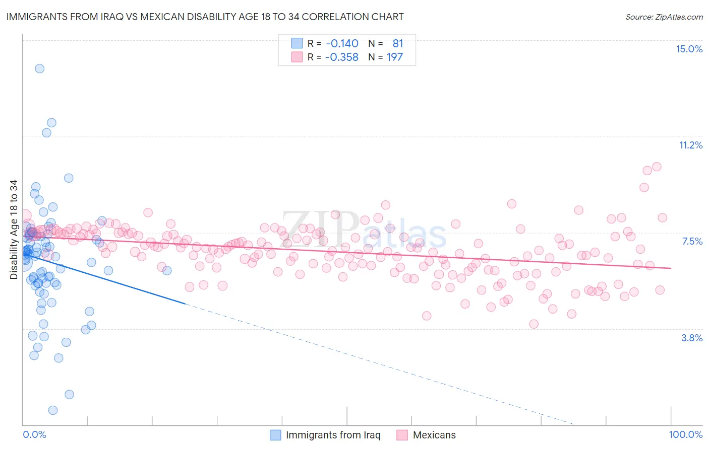 Immigrants from Iraq vs Mexican Disability Age 18 to 34