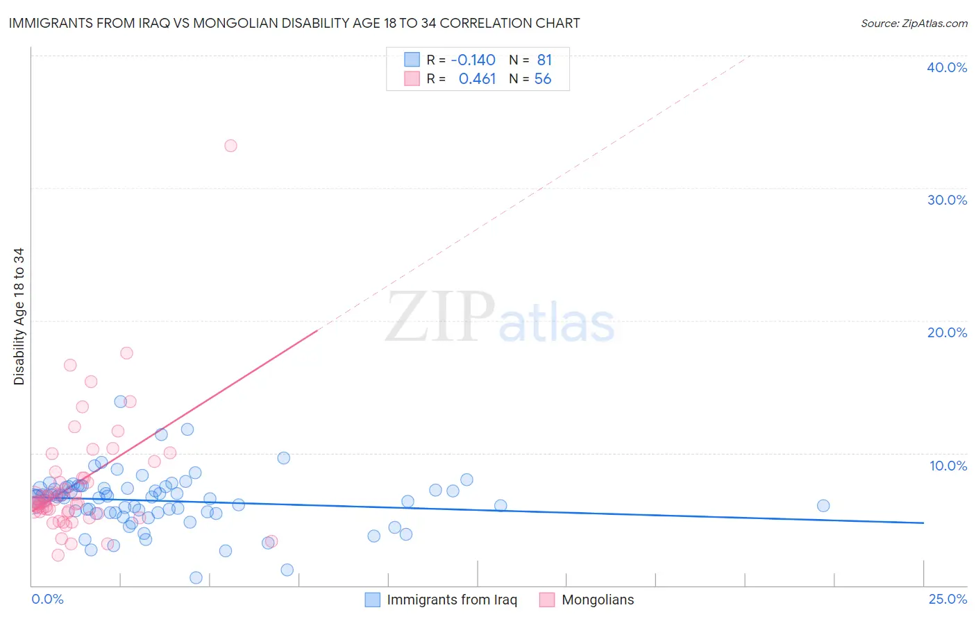 Immigrants from Iraq vs Mongolian Disability Age 18 to 34