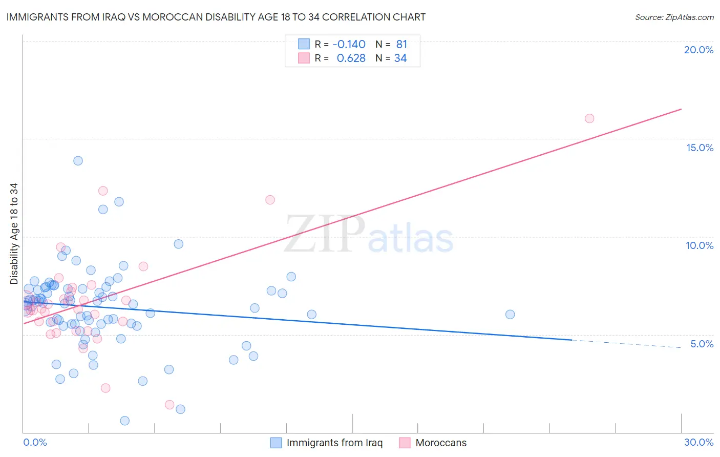 Immigrants from Iraq vs Moroccan Disability Age 18 to 34