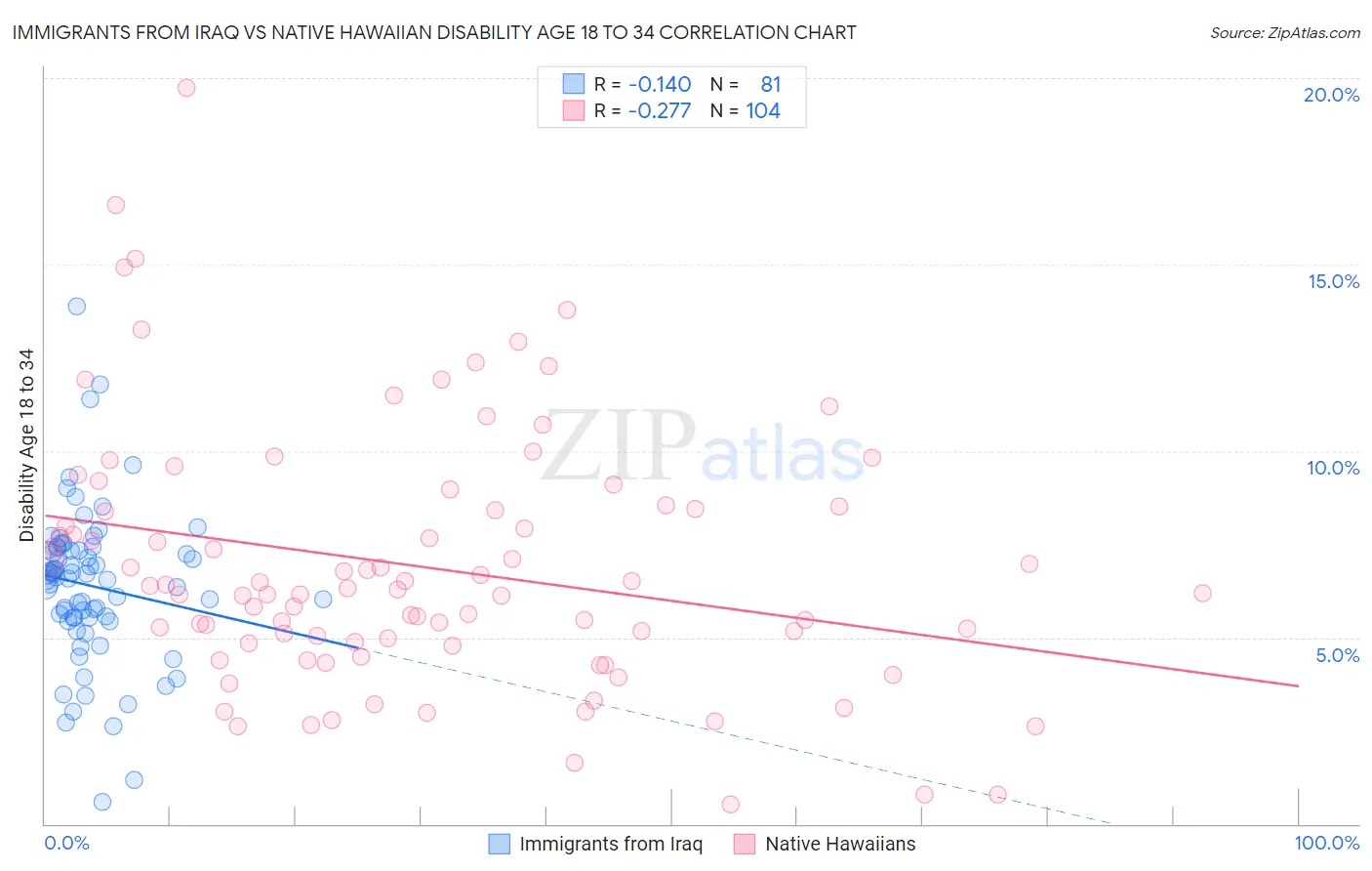 Immigrants from Iraq vs Native Hawaiian Disability Age 18 to 34