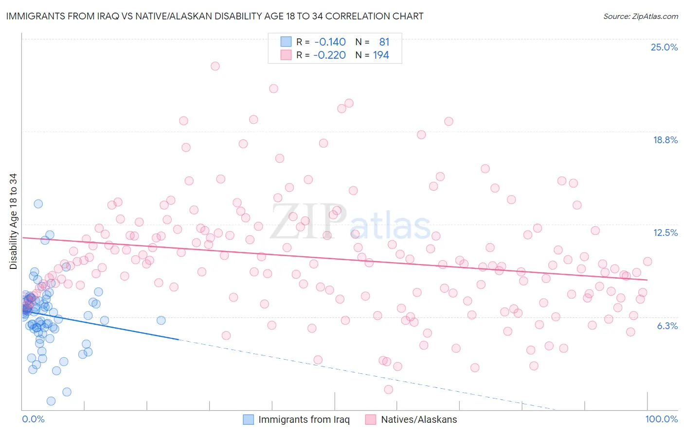 Immigrants from Iraq vs Native/Alaskan Disability Age 18 to 34