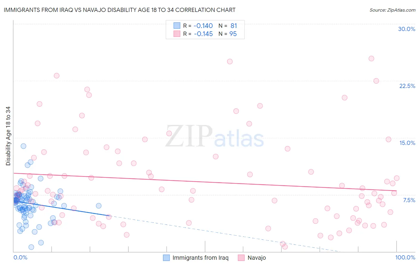 Immigrants from Iraq vs Navajo Disability Age 18 to 34