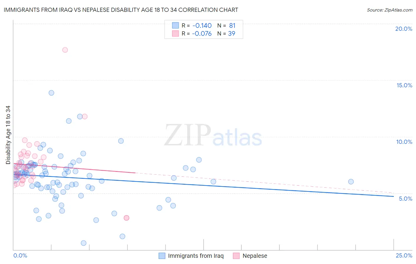 Immigrants from Iraq vs Nepalese Disability Age 18 to 34