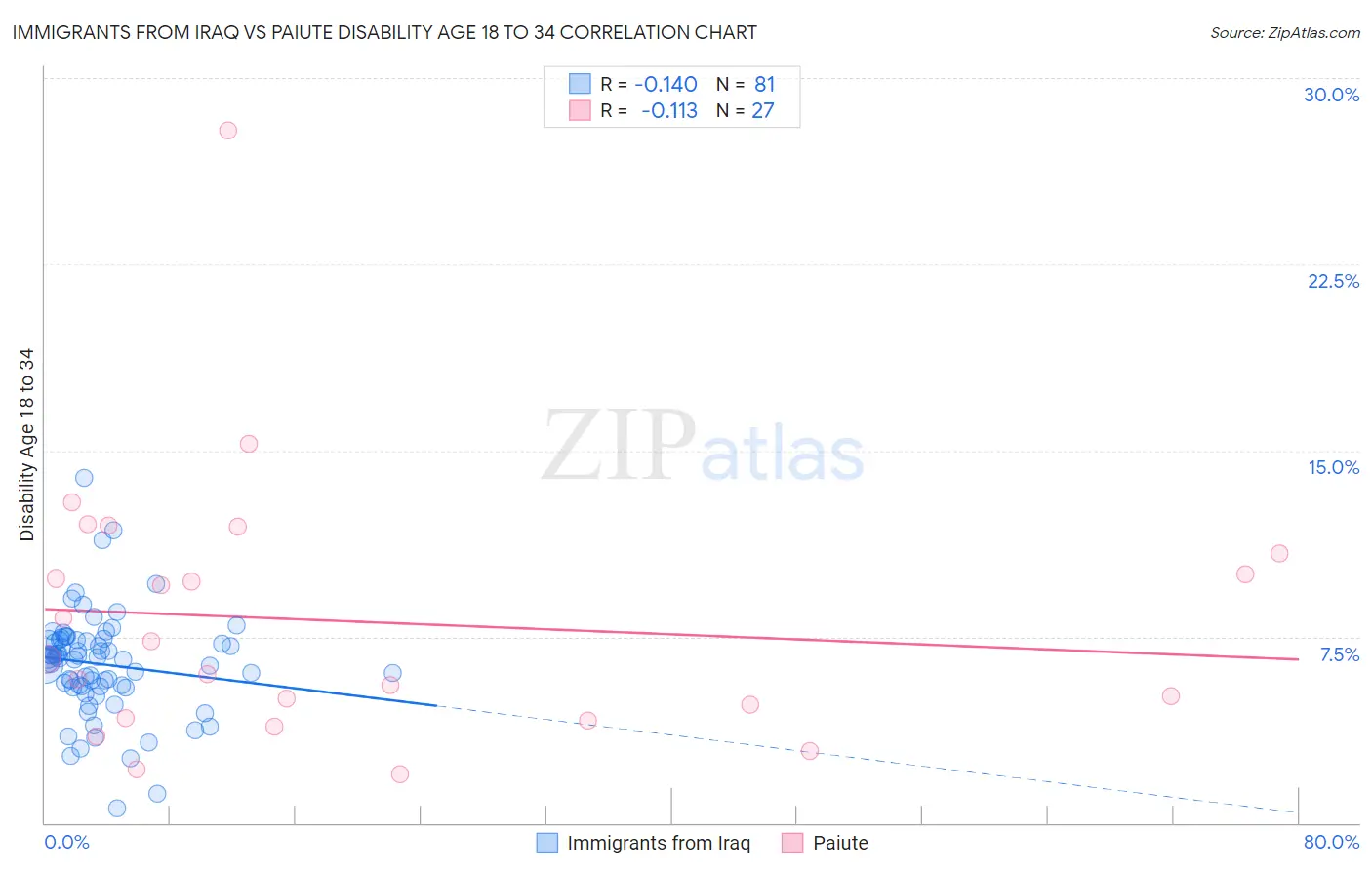 Immigrants from Iraq vs Paiute Disability Age 18 to 34