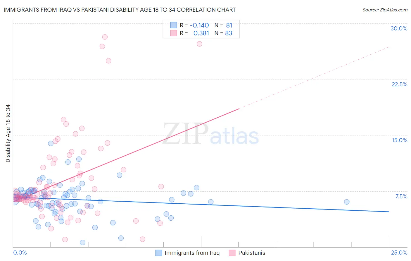 Immigrants from Iraq vs Pakistani Disability Age 18 to 34