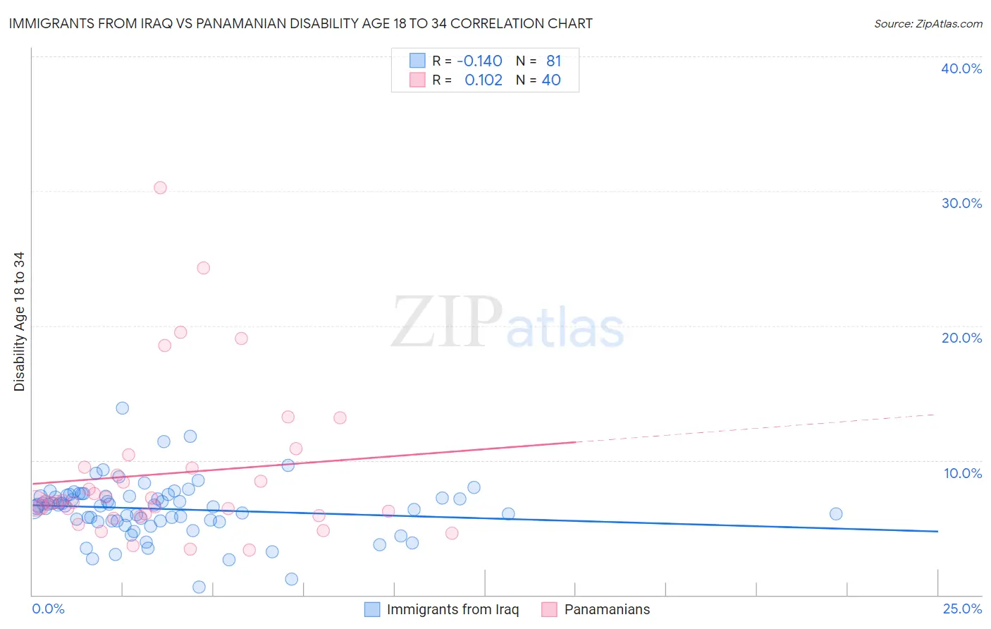 Immigrants from Iraq vs Panamanian Disability Age 18 to 34