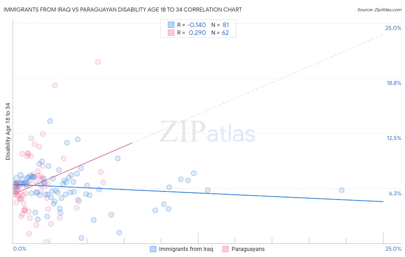 Immigrants from Iraq vs Paraguayan Disability Age 18 to 34
