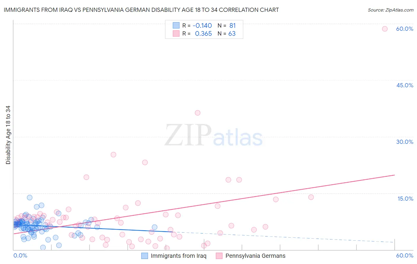 Immigrants from Iraq vs Pennsylvania German Disability Age 18 to 34