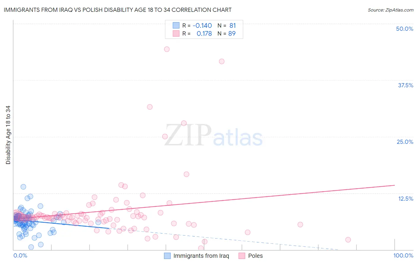 Immigrants from Iraq vs Polish Disability Age 18 to 34