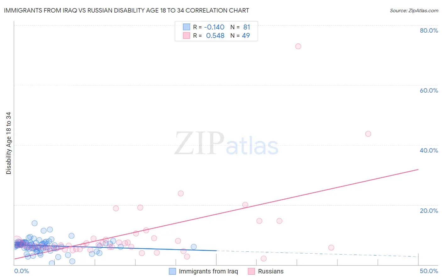 Immigrants from Iraq vs Russian Disability Age 18 to 34