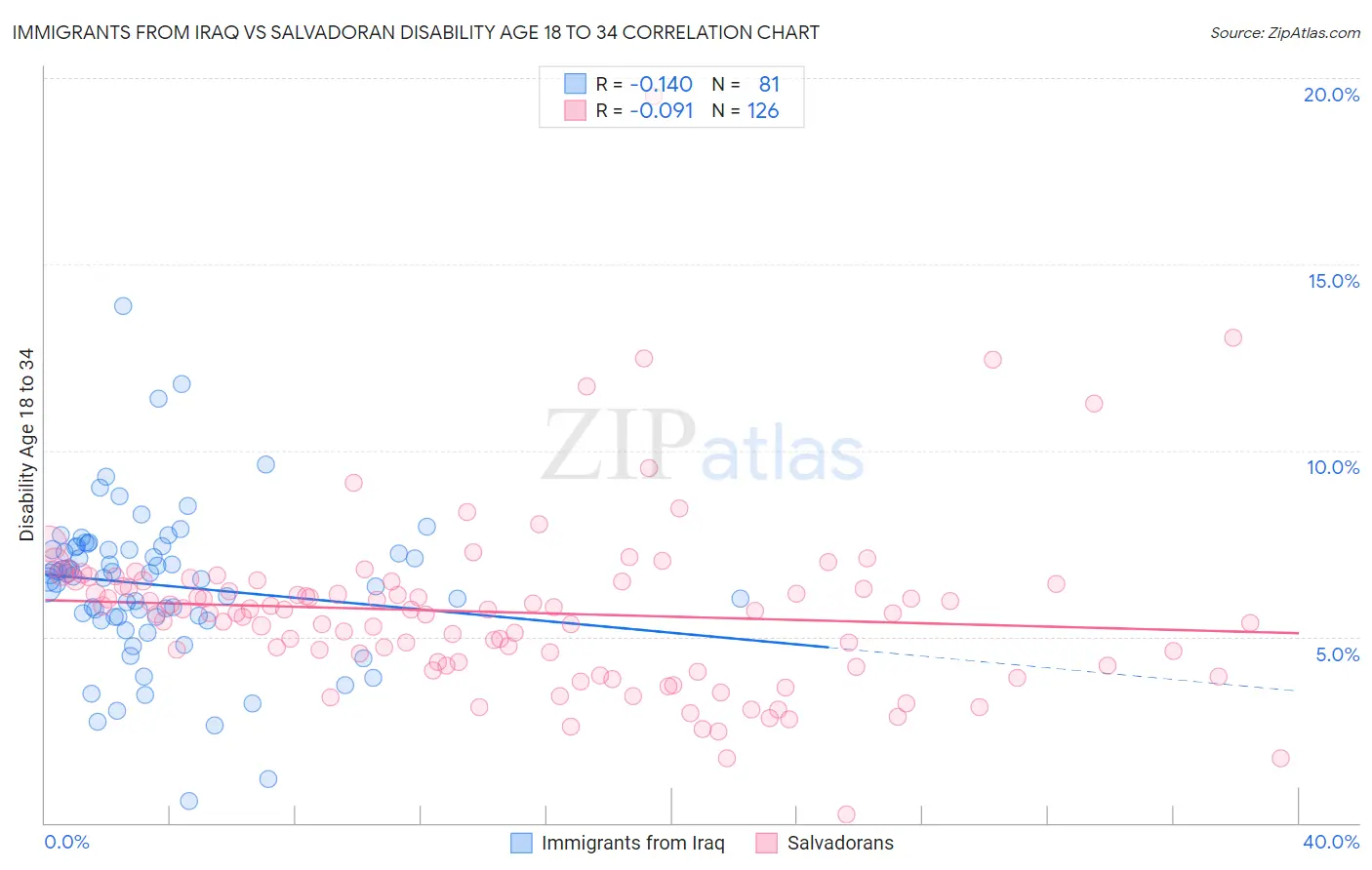 Immigrants from Iraq vs Salvadoran Disability Age 18 to 34
