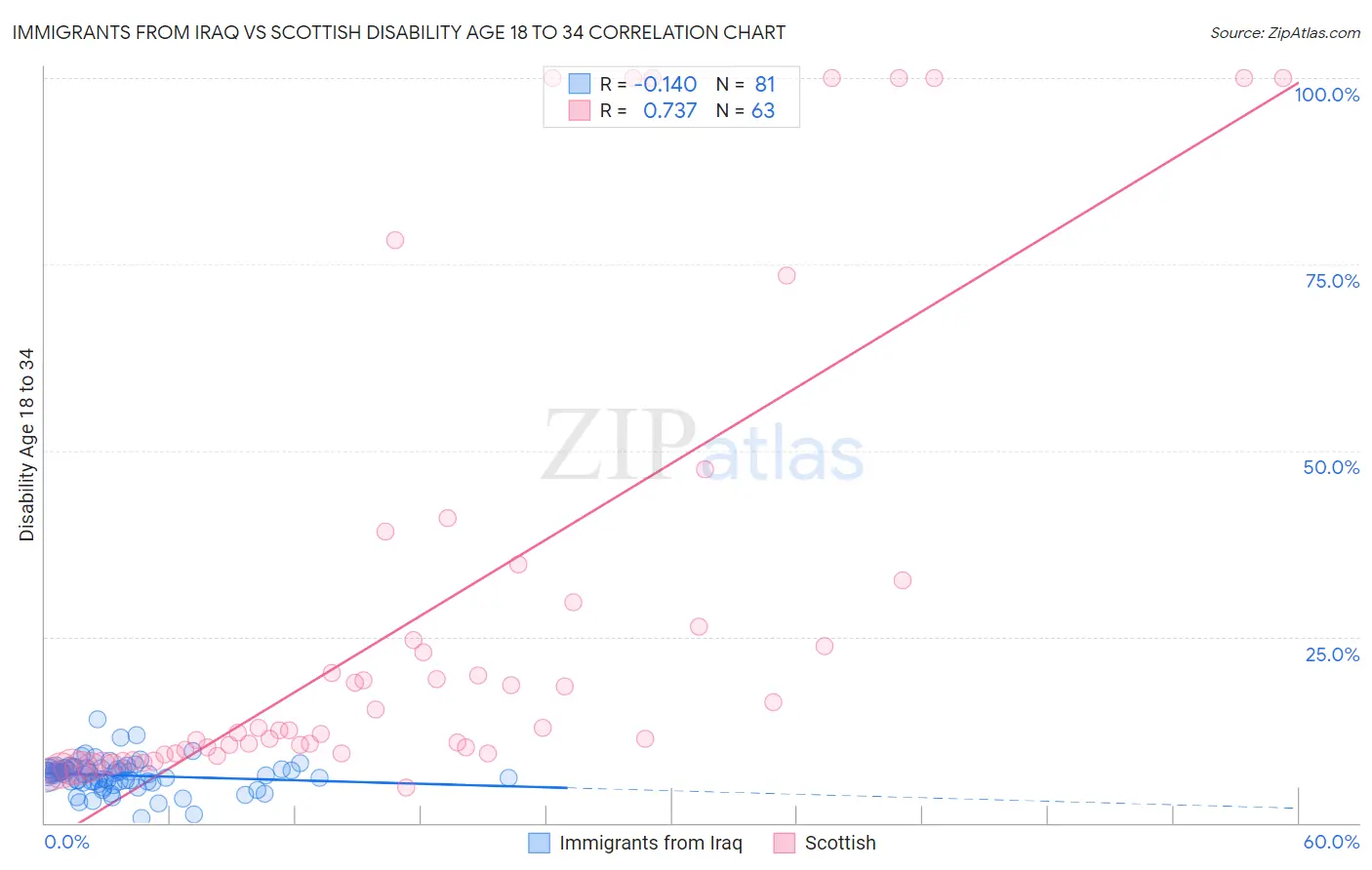 Immigrants from Iraq vs Scottish Disability Age 18 to 34