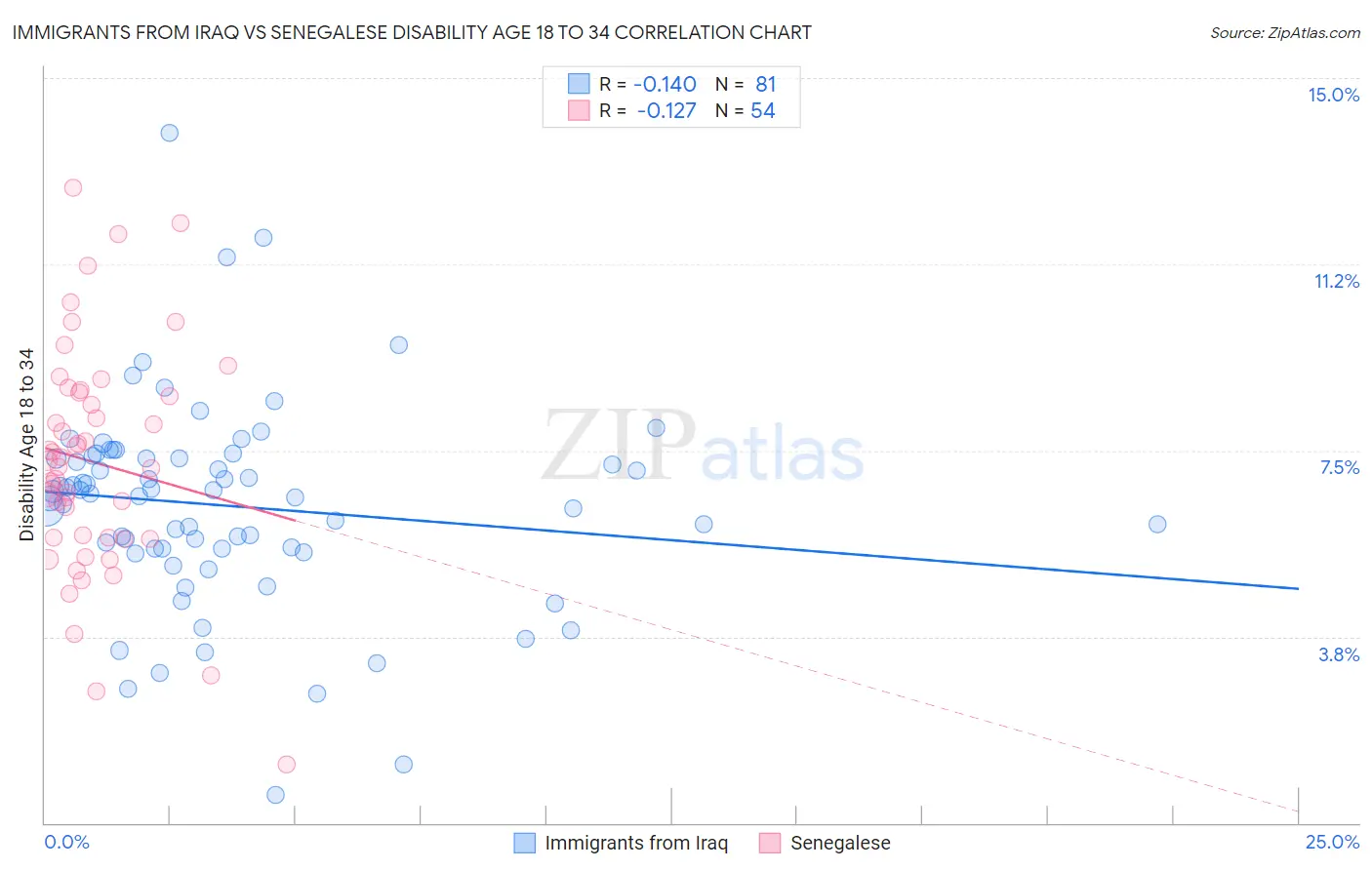 Immigrants from Iraq vs Senegalese Disability Age 18 to 34