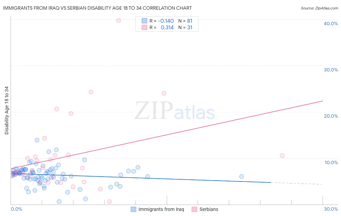 Immigrants from Iraq vs Serbian Disability Age 18 to 34