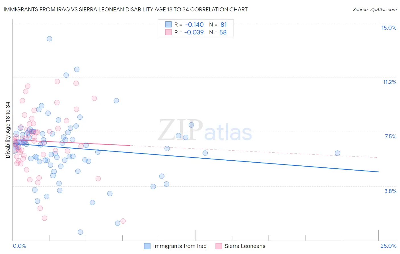 Immigrants from Iraq vs Sierra Leonean Disability Age 18 to 34