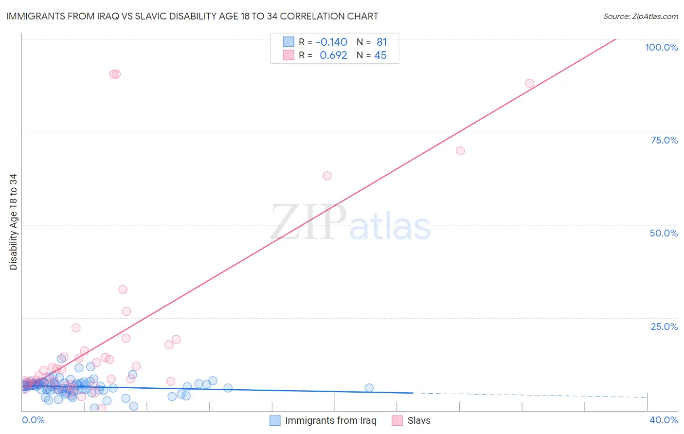 Immigrants from Iraq vs Slavic Disability Age 18 to 34