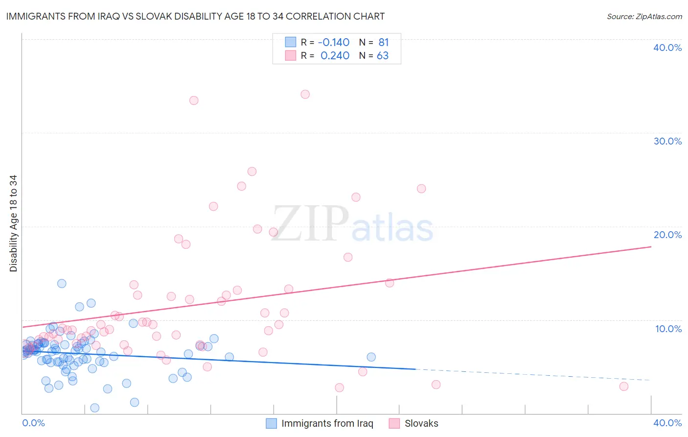 Immigrants from Iraq vs Slovak Disability Age 18 to 34