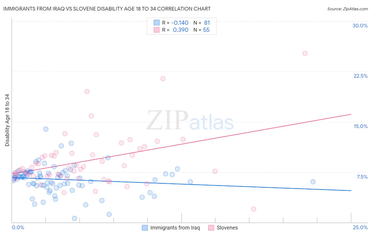 Immigrants from Iraq vs Slovene Disability Age 18 to 34