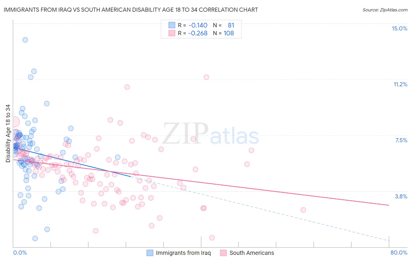 Immigrants from Iraq vs South American Disability Age 18 to 34