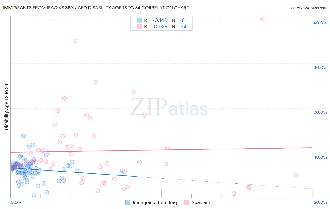 Immigrants from Iraq vs Spaniard Disability Age 18 to 34