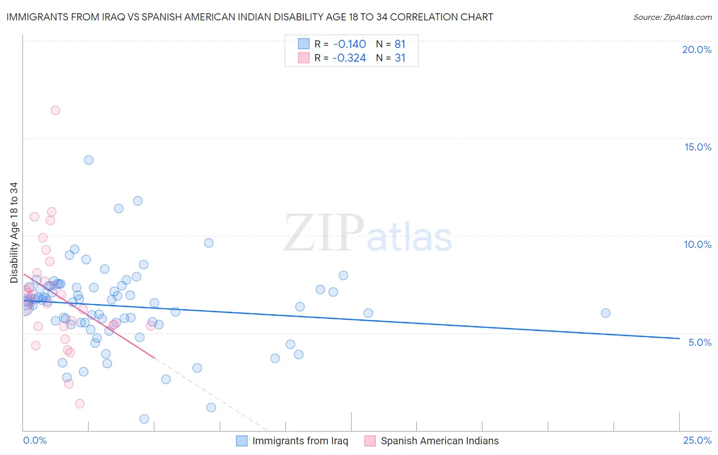 Immigrants from Iraq vs Spanish American Indian Disability Age 18 to 34