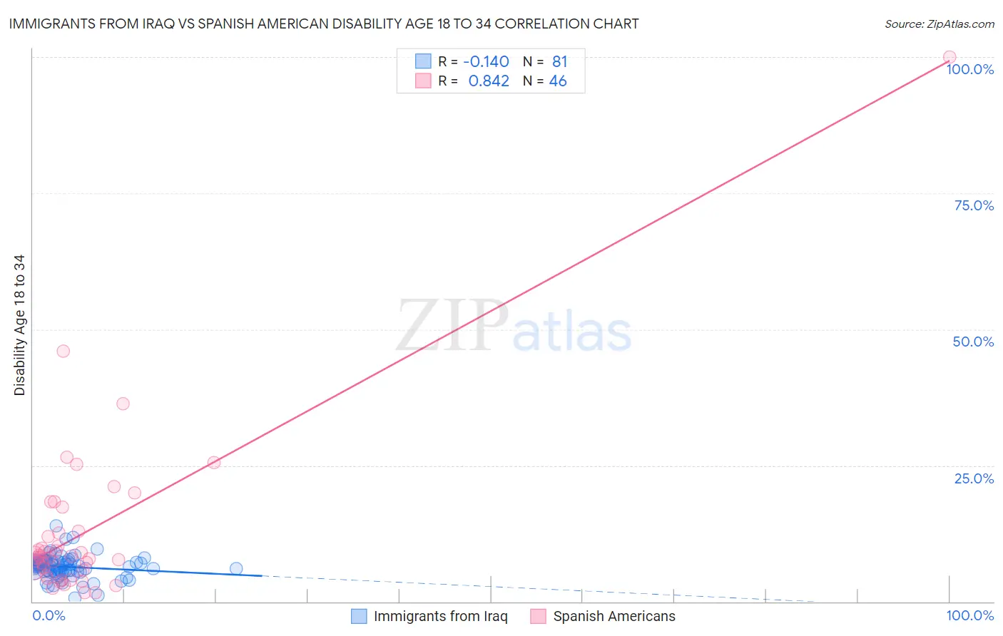 Immigrants from Iraq vs Spanish American Disability Age 18 to 34