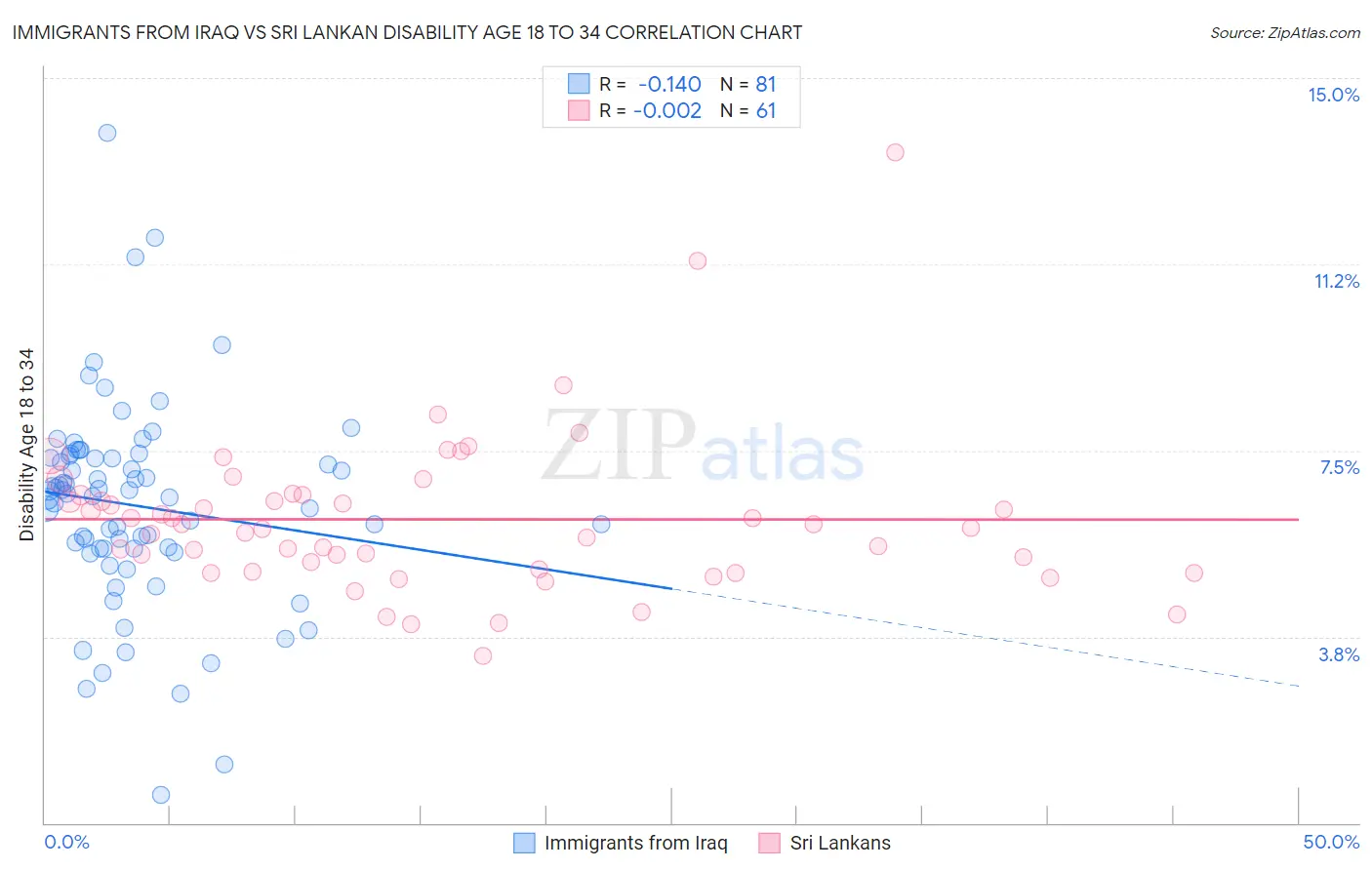 Immigrants from Iraq vs Sri Lankan Disability Age 18 to 34