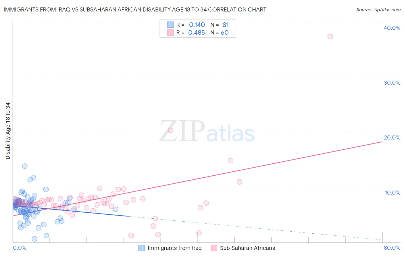 Immigrants from Iraq vs Subsaharan African Disability Age 18 to 34