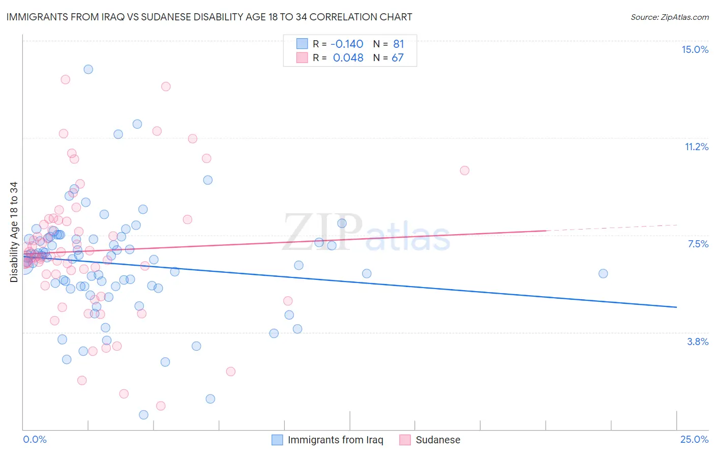 Immigrants from Iraq vs Sudanese Disability Age 18 to 34