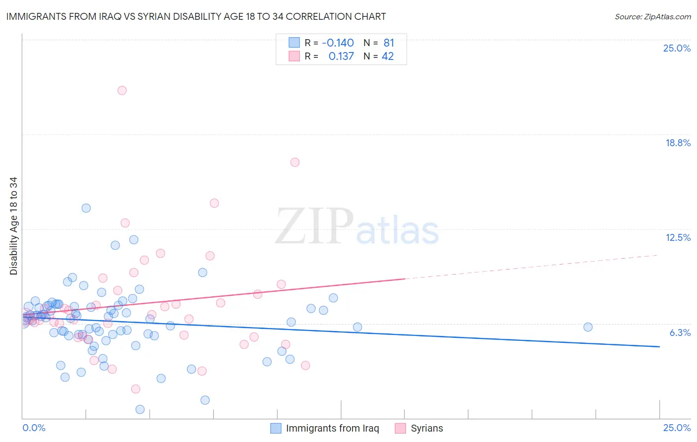 Immigrants from Iraq vs Syrian Disability Age 18 to 34