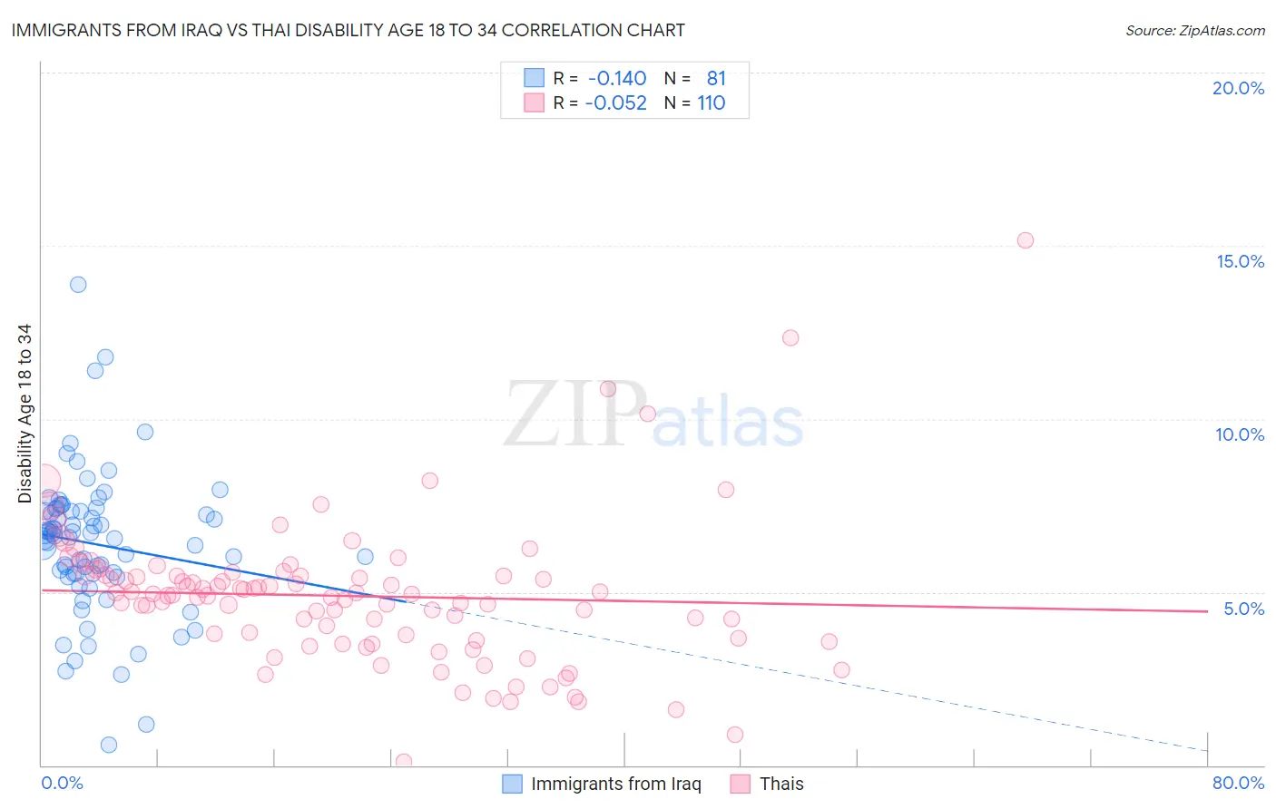 Immigrants from Iraq vs Thai Disability Age 18 to 34