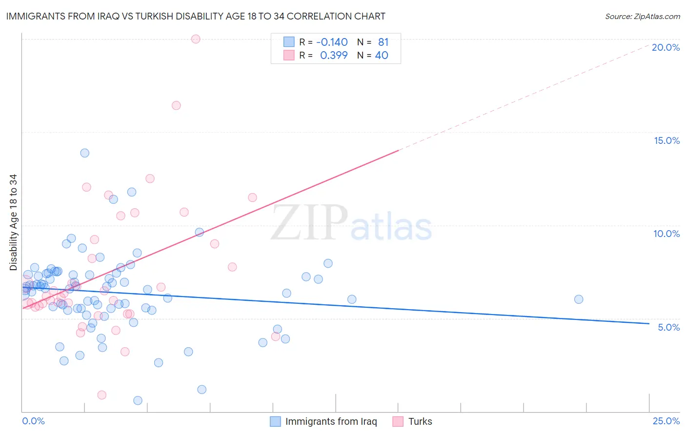 Immigrants from Iraq vs Turkish Disability Age 18 to 34
