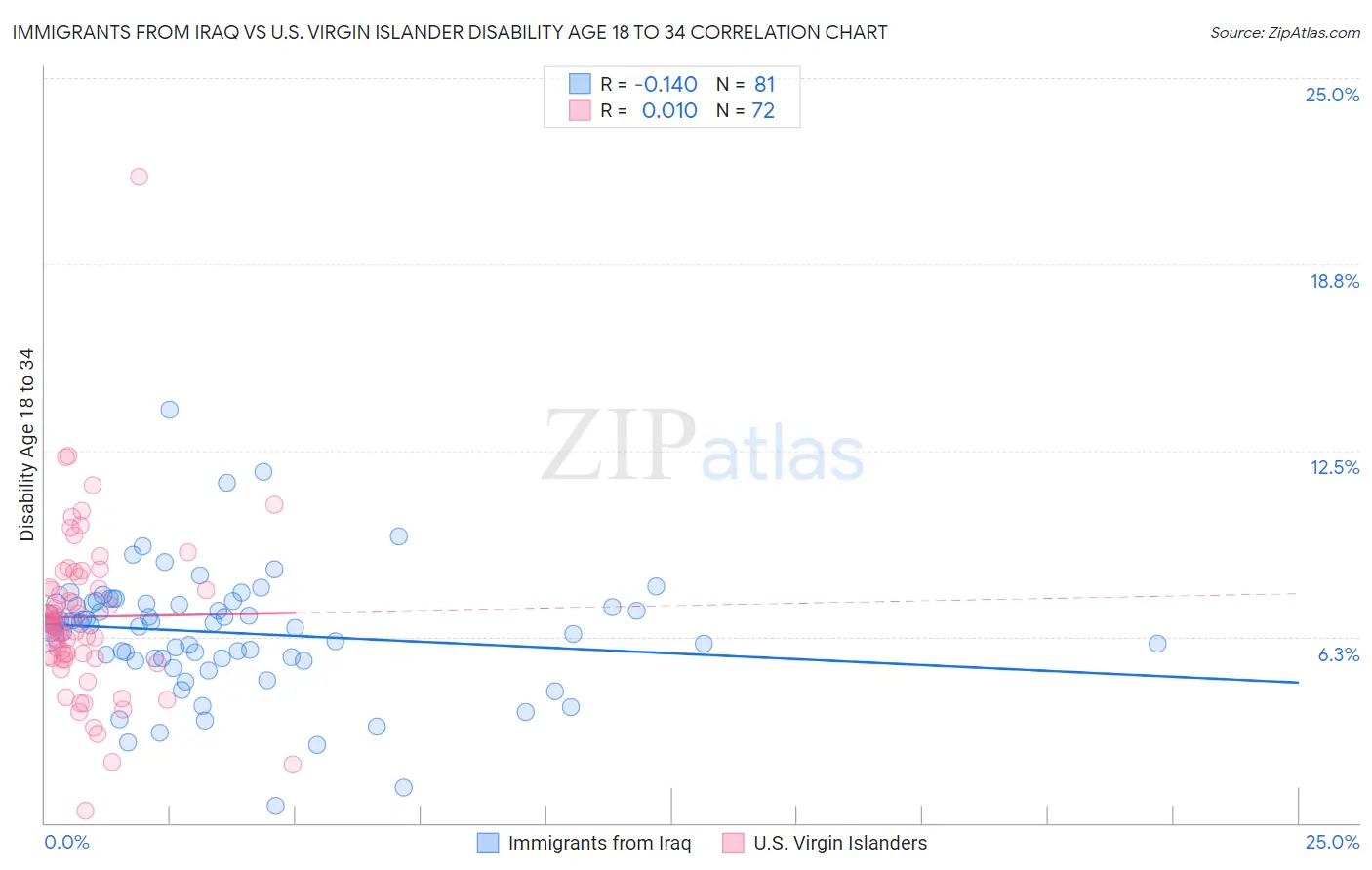 Immigrants from Iraq vs U.S. Virgin Islander Disability Age 18 to 34