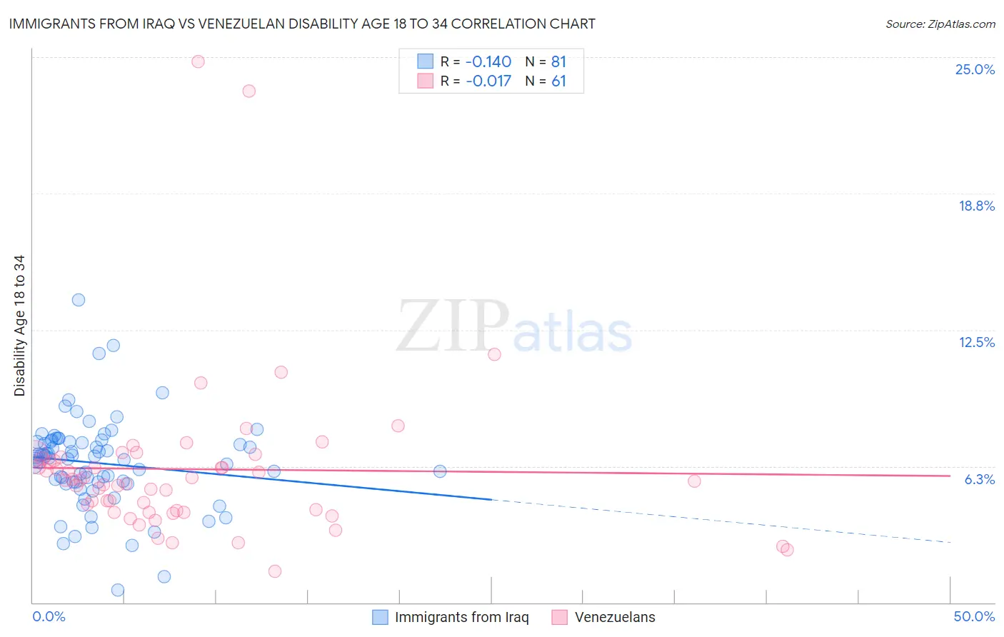 Immigrants from Iraq vs Venezuelan Disability Age 18 to 34