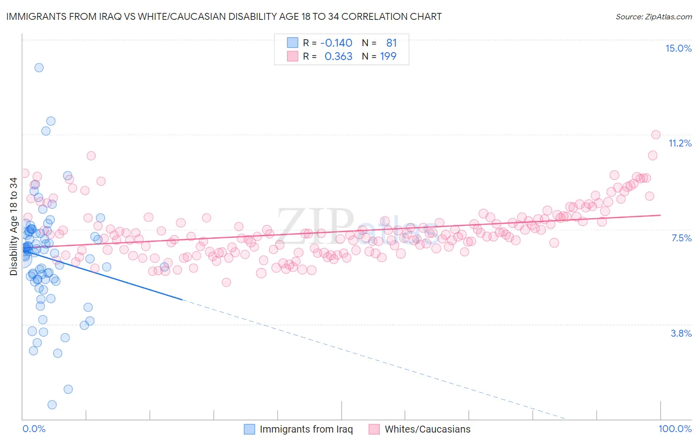 Immigrants from Iraq vs White/Caucasian Disability Age 18 to 34