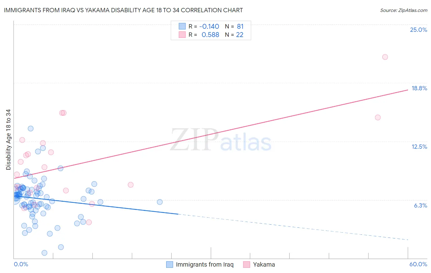 Immigrants from Iraq vs Yakama Disability Age 18 to 34