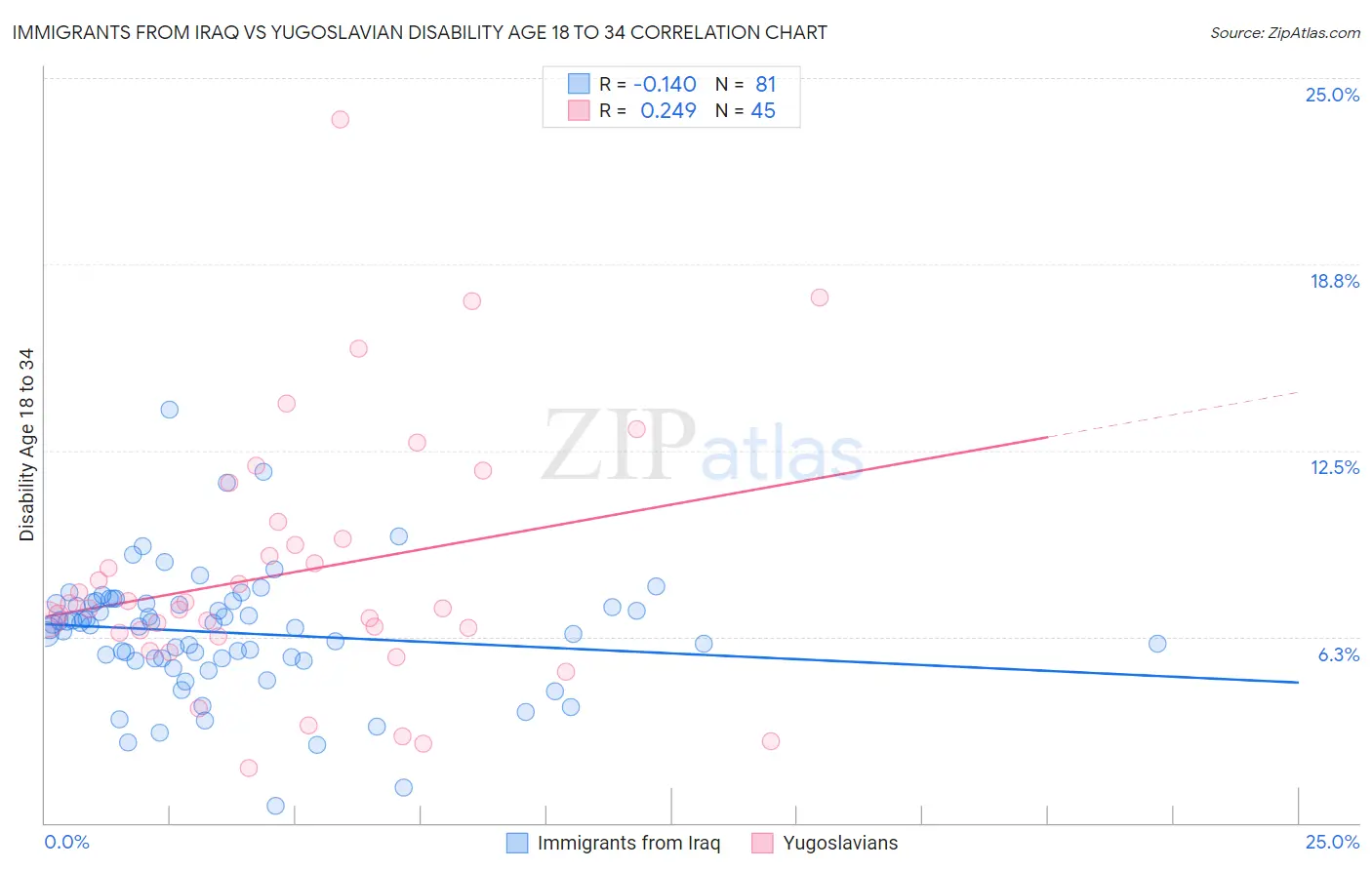 Immigrants from Iraq vs Yugoslavian Disability Age 18 to 34